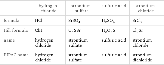  | hydrogen chloride | strontium sulfate | sulfuric acid | strontium chloride formula | HCl | SrSO_4 | H_2SO_4 | SrCl_2 Hill formula | ClH | O_4SSr | H_2O_4S | Cl_2Sr name | hydrogen chloride | strontium sulfate | sulfuric acid | strontium chloride IUPAC name | hydrogen chloride | strontium sulfate | sulfuric acid | strontium dichloride