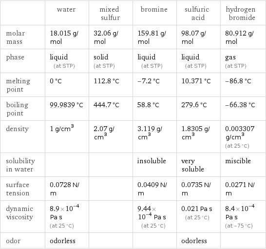  | water | mixed sulfur | bromine | sulfuric acid | hydrogen bromide molar mass | 18.015 g/mol | 32.06 g/mol | 159.81 g/mol | 98.07 g/mol | 80.912 g/mol phase | liquid (at STP) | solid (at STP) | liquid (at STP) | liquid (at STP) | gas (at STP) melting point | 0 °C | 112.8 °C | -7.2 °C | 10.371 °C | -86.8 °C boiling point | 99.9839 °C | 444.7 °C | 58.8 °C | 279.6 °C | -66.38 °C density | 1 g/cm^3 | 2.07 g/cm^3 | 3.119 g/cm^3 | 1.8305 g/cm^3 | 0.003307 g/cm^3 (at 25 °C) solubility in water | | | insoluble | very soluble | miscible surface tension | 0.0728 N/m | | 0.0409 N/m | 0.0735 N/m | 0.0271 N/m dynamic viscosity | 8.9×10^-4 Pa s (at 25 °C) | | 9.44×10^-4 Pa s (at 25 °C) | 0.021 Pa s (at 25 °C) | 8.4×10^-4 Pa s (at -75 °C) odor | odorless | | | odorless | 