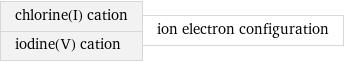 chlorine(I) cation iodine(V) cation | ion electron configuration