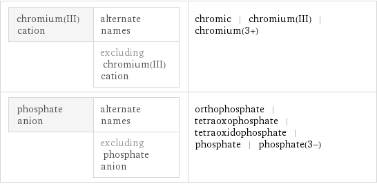 chromium(III) cation | alternate names  | excluding chromium(III) cation | chromic | chromium(III) | chromium(3+) phosphate anion | alternate names  | excluding phosphate anion | orthophosphate | tetraoxophosphate | tetraoxidophosphate | phosphate | phosphate(3-)