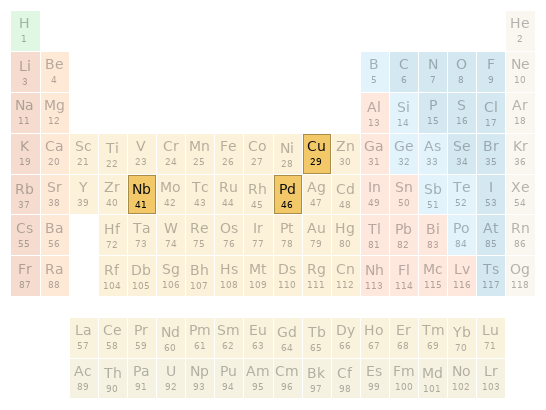 Periodic table location