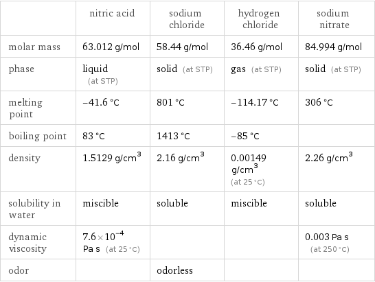  | nitric acid | sodium chloride | hydrogen chloride | sodium nitrate molar mass | 63.012 g/mol | 58.44 g/mol | 36.46 g/mol | 84.994 g/mol phase | liquid (at STP) | solid (at STP) | gas (at STP) | solid (at STP) melting point | -41.6 °C | 801 °C | -114.17 °C | 306 °C boiling point | 83 °C | 1413 °C | -85 °C |  density | 1.5129 g/cm^3 | 2.16 g/cm^3 | 0.00149 g/cm^3 (at 25 °C) | 2.26 g/cm^3 solubility in water | miscible | soluble | miscible | soluble dynamic viscosity | 7.6×10^-4 Pa s (at 25 °C) | | | 0.003 Pa s (at 250 °C) odor | | odorless | | 