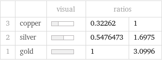  | | visual | ratios |  3 | copper | | 0.32262 | 1 2 | silver | | 0.5476473 | 1.6975 1 | gold | | 1 | 3.0996
