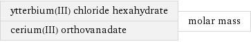 ytterbium(III) chloride hexahydrate cerium(III) orthovanadate | molar mass