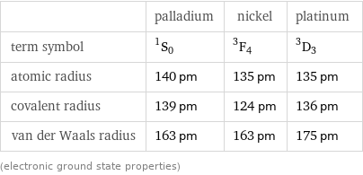  | palladium | nickel | platinum term symbol | ^1S_0 | ^3F_4 | ^3D_3 atomic radius | 140 pm | 135 pm | 135 pm covalent radius | 139 pm | 124 pm | 136 pm van der Waals radius | 163 pm | 163 pm | 175 pm (electronic ground state properties)