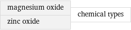 magnesium oxide zinc oxide | chemical types