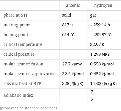  | arsenic | hydrogen phase at STP | solid | gas melting point | 817 °C | -259.14 °C boiling point | 614 °C | -252.87 °C critical temperature | | 32.97 K critical pressure | | 1.293 MPa molar heat of fusion | 27.7 kJ/mol | 0.558 kJ/mol molar heat of vaporization | 32.4 kJ/mol | 0.452 kJ/mol specific heat at STP | 328 J/(kg K) | 14300 J/(kg K) adiabatic index | | 7/5 (properties at standard conditions)