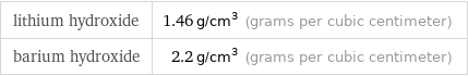 lithium hydroxide | 1.46 g/cm^3 (grams per cubic centimeter) barium hydroxide | 2.2 g/cm^3 (grams per cubic centimeter)