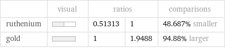  | visual | ratios | | comparisons ruthenium | | 0.51313 | 1 | 48.687% smaller gold | | 1 | 1.9488 | 94.88% larger