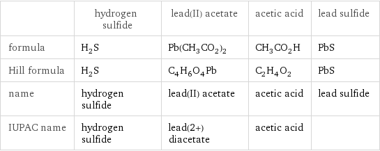  | hydrogen sulfide | lead(II) acetate | acetic acid | lead sulfide formula | H_2S | Pb(CH_3CO_2)_2 | CH_3CO_2H | PbS Hill formula | H_2S | C_4H_6O_4Pb | C_2H_4O_2 | PbS name | hydrogen sulfide | lead(II) acetate | acetic acid | lead sulfide IUPAC name | hydrogen sulfide | lead(2+) diacetate | acetic acid | 