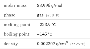 molar mass | 53.996 g/mol phase | gas (at STP) melting point | -223.9 °C boiling point | -145 °C density | 0.002207 g/cm^3 (at 25 °C)