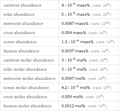 universe abundance | 4×10^-5 mass% (rank: 24th) solar abundance | 5×10^-5 mass% (rank: 25th) meteorite abundance | 0.0087 mass% (rank: 22nd) crust abundance | 0.054 mass% (rank: 14th) ocean abundance | 1.3×10^-4 mass% (rank: 13th) human abundance | 0.0037 mass% (rank: 14th) universe molar abundance | 3×10^-6 mol% (rank: 23rd) solar molar abundance | 3×10^-6 mol% (rank: 24th) meteorite molar abundance | 0.0097 mol% (rank: 20th) ocean molar abundance | 4.2×10^-5 mol% (rank: 13th) crust molar abundance | 0.059 mol% (rank: 13th) human molar abundance | 0.0012 mol% (rank: 13th)