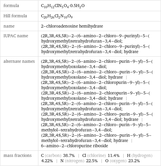 formula | C_10H_12ClN_5O_4·0.5H_2O Hill formula | C_20H_26Cl_2N_10O_9 name | 2-chloroadenosine hemihydrate IUPAC name | (2R, 3R, 4S, 5R)-2-(6-amino-2-chloro-9-purinyl)-5-(hydroxymethyl)tetrahydrofuran-3, 4-diol; (2R, 3R, 4S, 5R)-2-(6-amino-2-chloro-9-purinyl)-5-(hydroxymethyl)tetrahydrofuran-3, 4-diol; hydrate alternate names | (2R, 3R, 4S, 5R)-2-(6-amino-2-chloro-purin-9-yl)-5-(hydroxymethyl)oxolane-3, 4-diol; (2R, 3R, 4S, 5R)-2-(6-amino-2-chloro-purin-9-yl)-5-(hydroxymethyl)oxolane-3, 4-diol; hydrate | (2R, 3R, 4S, 5R)-2-(6-amino-2-chloropurin-9-yl)-5-(hydroxymethyl)oxolane-3, 4-diol; (2R, 3R, 4S, 5R)-2-(6-amino-2-chloropurin-9-yl)-5-(hydroxymethyl)oxolane-3, 4-diol; hydrate | (2R, 3R, 4S, 5R)-2-(6-amino-2-chloro-purin-9-yl)-5-(hydroxymethyl)tetrahydrofuran-3, 4-diol; (2R, 3R, 4S, 5R)-2-(6-amino-2-chloro-purin-9-yl)-5-(hydroxymethyl)tetrahydrofuran-3, 4-diol; hydrate | (2R, 3R, 4S, 5R)-2-(6-amino-2-chloro-purin-9-yl)-5-methylol-tetrahydrofuran-3, 4-diol; (2R, 3R, 4S, 5R)-2-(6-amino-2-chloro-purin-9-yl)-5-methylol-tetrahydrofuran-3, 4-diol; hydrate | 6-amino-2-chloropurine riboside mass fractions | C (carbon) 38.7% | Cl (chlorine) 11.4% | H (hydrogen) 4.22% | N (nitrogen) 22.5% | O (oxygen) 23.2%