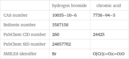  | hydrogen bromide | chromic acid CAS number | 10035-10-6 | 7738-94-5 Beilstein number | 3587158 |  PubChem CID number | 260 | 24425 PubChem SID number | 24857782 |  SMILES identifier | Br | O[Cr](=O)(=O)O