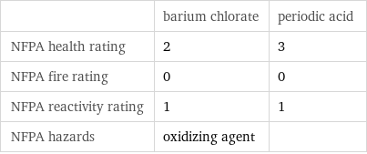  | barium chlorate | periodic acid NFPA health rating | 2 | 3 NFPA fire rating | 0 | 0 NFPA reactivity rating | 1 | 1 NFPA hazards | oxidizing agent | 