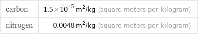 carbon | 1.5×10^-5 m^2/kg (square meters per kilogram) nitrogen | 0.0048 m^2/kg (square meters per kilogram)