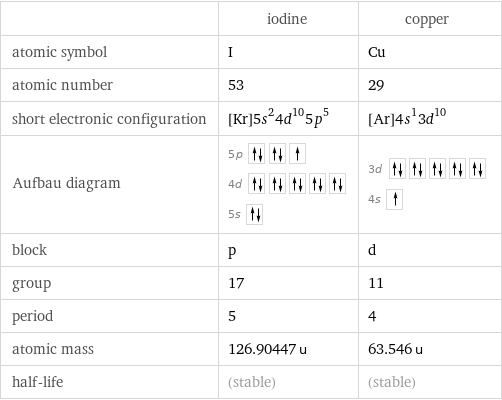  | iodine | copper atomic symbol | I | Cu atomic number | 53 | 29 short electronic configuration | [Kr]5s^24d^105p^5 | [Ar]4s^13d^10 Aufbau diagram | 5p  4d  5s | 3d  4s  block | p | d group | 17 | 11 period | 5 | 4 atomic mass | 126.90447 u | 63.546 u half-life | (stable) | (stable)