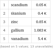 1 | scandium | 0.05 K 2 | titanium | 0.4 K 3 | zinc | 0.85 K 4 | gallium | 1.083 K 5 | vanadium | 5.4 K (based on 5 values; 13 unavailable)