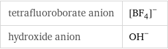 tetrafluoroborate anion | ([BF_4])^- hydroxide anion | (OH)^-