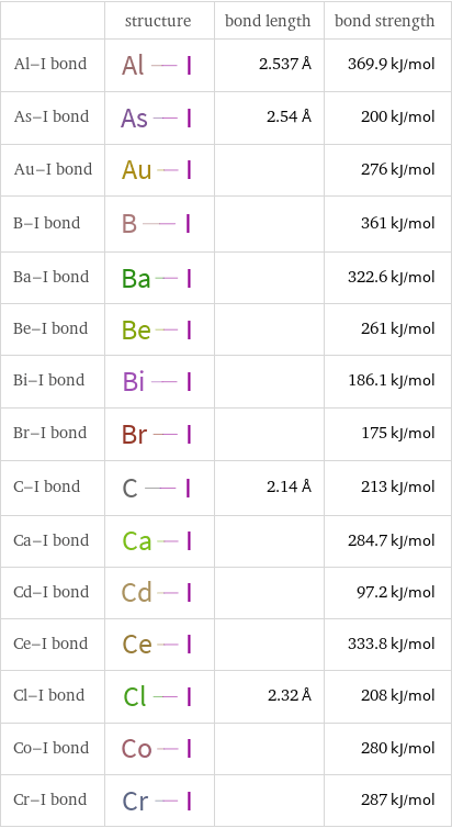  | structure | bond length | bond strength Al-I bond | | 2.537 Å | 369.9 kJ/mol As-I bond | | 2.54 Å | 200 kJ/mol Au-I bond | | | 276 kJ/mol B-I bond | | | 361 kJ/mol Ba-I bond | | | 322.6 kJ/mol Be-I bond | | | 261 kJ/mol Bi-I bond | | | 186.1 kJ/mol Br-I bond | | | 175 kJ/mol C-I bond | | 2.14 Å | 213 kJ/mol Ca-I bond | | | 284.7 kJ/mol Cd-I bond | | | 97.2 kJ/mol Ce-I bond | | | 333.8 kJ/mol Cl-I bond | | 2.32 Å | 208 kJ/mol Co-I bond | | | 280 kJ/mol Cr-I bond | | | 287 kJ/mol