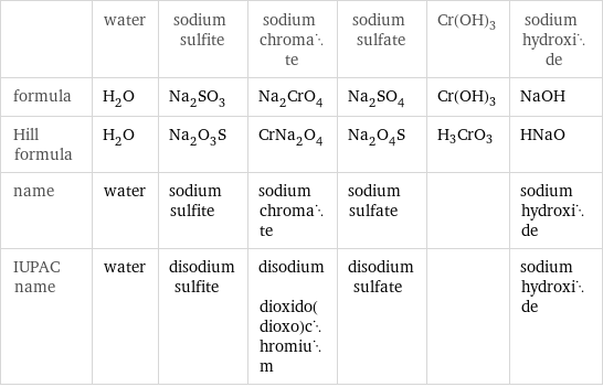  | water | sodium sulfite | sodium chromate | sodium sulfate | Cr(OH)3 | sodium hydroxide formula | H_2O | Na_2SO_3 | Na_2CrO_4 | Na_2SO_4 | Cr(OH)3 | NaOH Hill formula | H_2O | Na_2O_3S | CrNa_2O_4 | Na_2O_4S | H3CrO3 | HNaO name | water | sodium sulfite | sodium chromate | sodium sulfate | | sodium hydroxide IUPAC name | water | disodium sulfite | disodium dioxido(dioxo)chromium | disodium sulfate | | sodium hydroxide