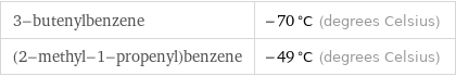 3-butenylbenzene | -70 °C (degrees Celsius) (2-methyl-1-propenyl)benzene | -49 °C (degrees Celsius)