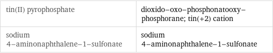 tin(II) pyrophosphate | dioxido-oxo-phosphonatooxy-phosphorane; tin(+2) cation sodium 4-aminonaphthalene-1-sulfonate | sodium 4-aminonaphthalene-1-sulfonate