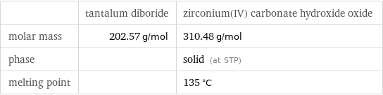  | tantalum diboride | zirconium(IV) carbonate hydroxide oxide molar mass | 202.57 g/mol | 310.48 g/mol phase | | solid (at STP) melting point | | 135 °C