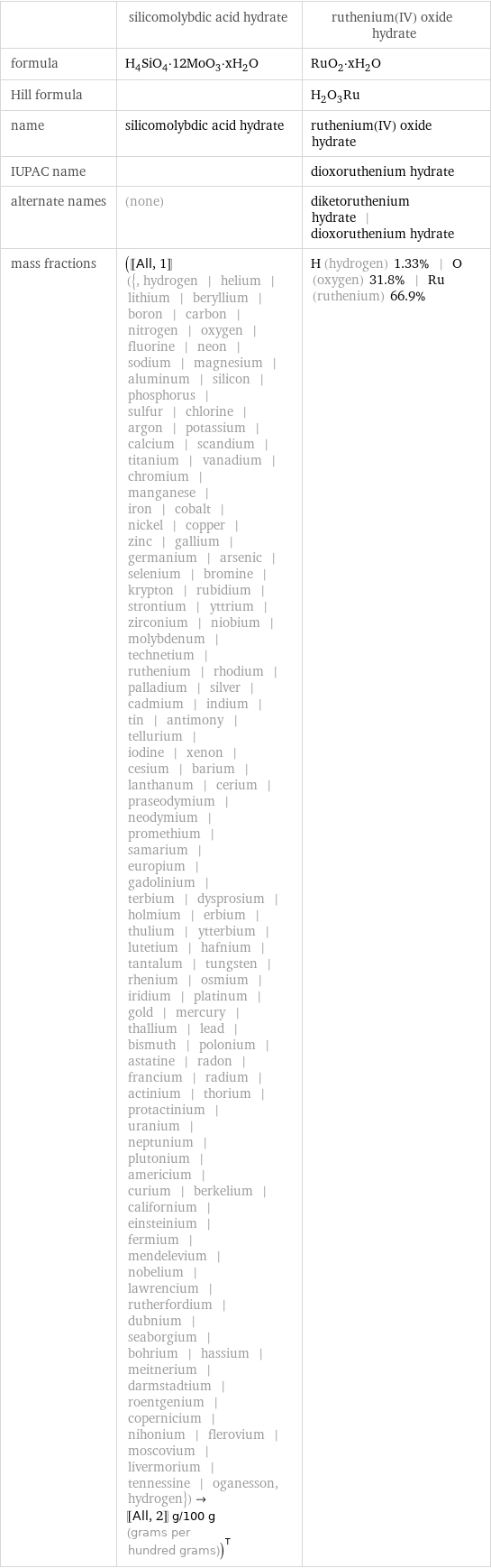  | silicomolybdic acid hydrate | ruthenium(IV) oxide hydrate formula | H_4SiO_4·12MoO_3·xH_2O | RuO_2·xH_2O Hill formula | | H_2O_3Ru name | silicomolybdic acid hydrate | ruthenium(IV) oxide hydrate IUPAC name | | dioxoruthenium hydrate alternate names | (none) | diketoruthenium hydrate | dioxoruthenium hydrate mass fractions | ([[All, 1]] ({, hydrogen | helium | lithium | beryllium | boron | carbon | nitrogen | oxygen | fluorine | neon | sodium | magnesium | aluminum | silicon | phosphorus | sulfur | chlorine | argon | potassium | calcium | scandium | titanium | vanadium | chromium | manganese | iron | cobalt | nickel | copper | zinc | gallium | germanium | arsenic | selenium | bromine | krypton | rubidium | strontium | yttrium | zirconium | niobium | molybdenum | technetium | ruthenium | rhodium | palladium | silver | cadmium | indium | tin | antimony | tellurium | iodine | xenon | cesium | barium | lanthanum | cerium | praseodymium | neodymium | promethium | samarium | europium | gadolinium | terbium | dysprosium | holmium | erbium | thulium | ytterbium | lutetium | hafnium | tantalum | tungsten | rhenium | osmium | iridium | platinum | gold | mercury | thallium | lead | bismuth | polonium | astatine | radon | francium | radium | actinium | thorium | protactinium | uranium | neptunium | plutonium | americium | curium | berkelium | californium | einsteinium | fermium | mendelevium | nobelium | lawrencium | rutherfordium | dubnium | seaborgium | bohrium | hassium | meitnerium | darmstadtium | roentgenium | copernicium | nihonium | flerovium | moscovium | livermorium | tennessine | oganesson, hydrogen})->[[All, 2]] g/100 g (grams per hundred grams))^T | H (hydrogen) 1.33% | O (oxygen) 31.8% | Ru (ruthenium) 66.9%