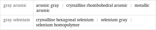 gray arsenic | arsenic gray | crystalline rhombohedral arsenic | metallic arsenic gray selenium | crystalline hexagonal selenium | selenium gray | selenium homopolymer