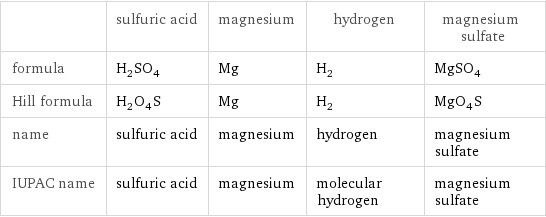  | sulfuric acid | magnesium | hydrogen | magnesium sulfate formula | H_2SO_4 | Mg | H_2 | MgSO_4 Hill formula | H_2O_4S | Mg | H_2 | MgO_4S name | sulfuric acid | magnesium | hydrogen | magnesium sulfate IUPAC name | sulfuric acid | magnesium | molecular hydrogen | magnesium sulfate