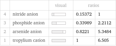  | | visual | ratios |  4 | nitride anion | | 0.15372 | 1 3 | phosphide anion | | 0.33989 | 2.2112 2 | arsenide anion | | 0.8221 | 5.3484 1 | tropylium cation | | 1 | 6.505