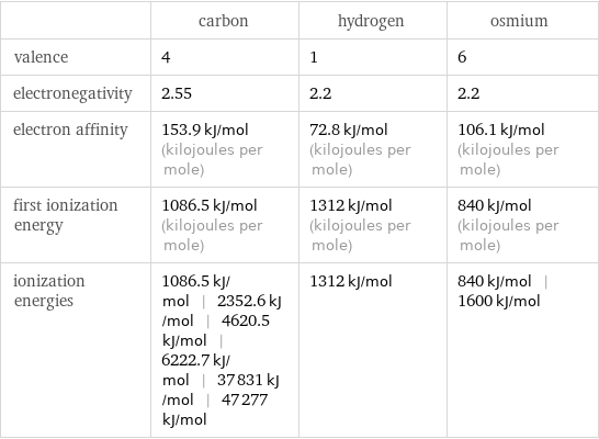  | carbon | hydrogen | osmium valence | 4 | 1 | 6 electronegativity | 2.55 | 2.2 | 2.2 electron affinity | 153.9 kJ/mol (kilojoules per mole) | 72.8 kJ/mol (kilojoules per mole) | 106.1 kJ/mol (kilojoules per mole) first ionization energy | 1086.5 kJ/mol (kilojoules per mole) | 1312 kJ/mol (kilojoules per mole) | 840 kJ/mol (kilojoules per mole) ionization energies | 1086.5 kJ/mol | 2352.6 kJ/mol | 4620.5 kJ/mol | 6222.7 kJ/mol | 37831 kJ/mol | 47277 kJ/mol | 1312 kJ/mol | 840 kJ/mol | 1600 kJ/mol