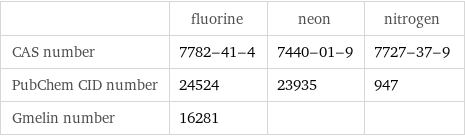  | fluorine | neon | nitrogen CAS number | 7782-41-4 | 7440-01-9 | 7727-37-9 PubChem CID number | 24524 | 23935 | 947 Gmelin number | 16281 | | 