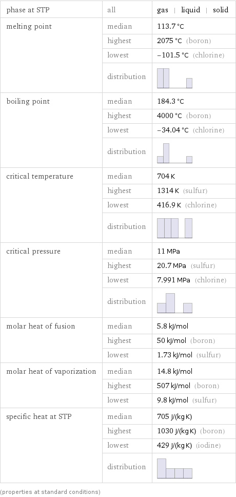 phase at STP | all | gas | liquid | solid melting point | median | 113.7 °C  | highest | 2075 °C (boron)  | lowest | -101.5 °C (chlorine)  | distribution |  boiling point | median | 184.3 °C  | highest | 4000 °C (boron)  | lowest | -34.04 °C (chlorine)  | distribution |  critical temperature | median | 704 K  | highest | 1314 K (sulfur)  | lowest | 416.9 K (chlorine)  | distribution |  critical pressure | median | 11 MPa  | highest | 20.7 MPa (sulfur)  | lowest | 7.991 MPa (chlorine)  | distribution |  molar heat of fusion | median | 5.8 kJ/mol  | highest | 50 kJ/mol (boron)  | lowest | 1.73 kJ/mol (sulfur) molar heat of vaporization | median | 14.8 kJ/mol  | highest | 507 kJ/mol (boron)  | lowest | 9.8 kJ/mol (sulfur) specific heat at STP | median | 705 J/(kg K)  | highest | 1030 J/(kg K) (boron)  | lowest | 429 J/(kg K) (iodine)  | distribution |  (properties at standard conditions)