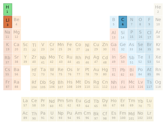 Periodic table location