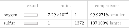  | visual | ratios | | comparisons oxygen | | 7.29×10^-4 | 1 | 99.9271% smaller sulfur | | 1 | 1372 | 137100% larger