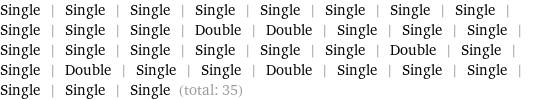 Single | Single | Single | Single | Single | Single | Single | Single | Single | Single | Single | Double | Double | Single | Single | Single | Single | Single | Single | Single | Single | Single | Double | Single | Single | Double | Single | Single | Double | Single | Single | Single | Single | Single | Single (total: 35)