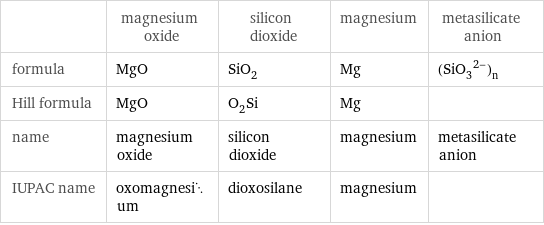  | magnesium oxide | silicon dioxide | magnesium | metasilicate anion formula | MgO | SiO_2 | Mg | (SiO_3^(2-))_n Hill formula | MgO | O_2Si | Mg |  name | magnesium oxide | silicon dioxide | magnesium | metasilicate anion IUPAC name | oxomagnesium | dioxosilane | magnesium | 