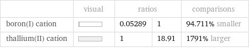  | visual | ratios | | comparisons boron(I) cation | | 0.05289 | 1 | 94.711% smaller thallium(II) cation | | 1 | 18.91 | 1791% larger