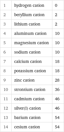 1 | hydrogen cation | 0 2 | beryllium cation | 2 3 | lithium cation | 2 4 | aluminum cation | 10 5 | magnesium cation | 10 6 | sodium cation | 10 7 | calcium cation | 18 8 | potassium cation | 18 9 | zinc cation | 28 10 | strontium cation | 36 11 | cadmium cation | 46 12 | silver(I) cation | 46 13 | barium cation | 54 14 | cesium cation | 54