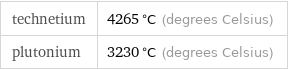 technetium | 4265 °C (degrees Celsius) plutonium | 3230 °C (degrees Celsius)