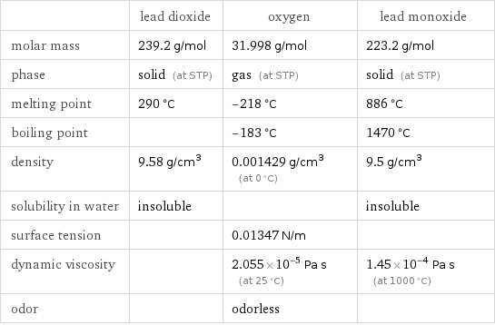  | lead dioxide | oxygen | lead monoxide molar mass | 239.2 g/mol | 31.998 g/mol | 223.2 g/mol phase | solid (at STP) | gas (at STP) | solid (at STP) melting point | 290 °C | -218 °C | 886 °C boiling point | | -183 °C | 1470 °C density | 9.58 g/cm^3 | 0.001429 g/cm^3 (at 0 °C) | 9.5 g/cm^3 solubility in water | insoluble | | insoluble surface tension | | 0.01347 N/m |  dynamic viscosity | | 2.055×10^-5 Pa s (at 25 °C) | 1.45×10^-4 Pa s (at 1000 °C) odor | | odorless | 