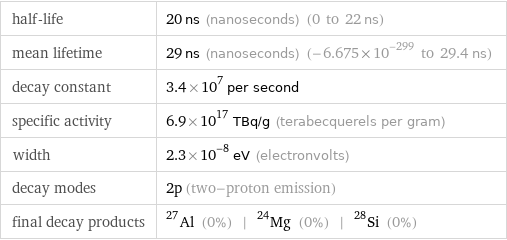 half-life | 20 ns (nanoseconds) (0 to 22 ns) mean lifetime | 29 ns (nanoseconds) (-6.675×10^-299 to 29.4 ns) decay constant | 3.4×10^7 per second specific activity | 6.9×10^17 TBq/g (terabecquerels per gram) width | 2.3×10^-8 eV (electronvolts) decay modes | 2p (two-proton emission) final decay products | Al-27 (0%) | Mg-24 (0%) | Si-28 (0%)