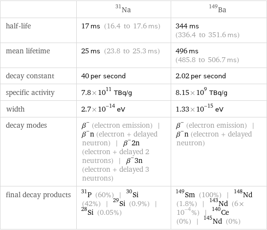  | Na-31 | Ba-149 half-life | 17 ms (16.4 to 17.6 ms) | 344 ms (336.4 to 351.6 ms) mean lifetime | 25 ms (23.8 to 25.3 ms) | 496 ms (485.8 to 506.7 ms) decay constant | 40 per second | 2.02 per second specific activity | 7.8×10^11 TBq/g | 8.15×10^9 TBq/g width | 2.7×10^-14 eV | 1.33×10^-15 eV decay modes | β^- (electron emission) | β^-n (electron + delayed neutron) | β^-2n (electron + delayed 2 neutrons) | β^-3n (electron + delayed 3 neutrons) | β^- (electron emission) | β^-n (electron + delayed neutron) final decay products | P-31 (60%) | Si-30 (42%) | Si-29 (0.9%) | Si-28 (0.05%) | Sm-149 (100%) | Nd-148 (1.8%) | Nd-143 (6×10^-4%) | Ce-140 (0%) | Nd-145 (0%)