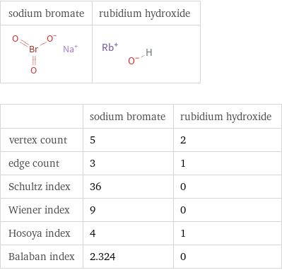   | sodium bromate | rubidium hydroxide vertex count | 5 | 2 edge count | 3 | 1 Schultz index | 36 | 0 Wiener index | 9 | 0 Hosoya index | 4 | 1 Balaban index | 2.324 | 0