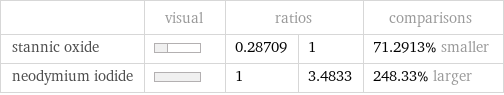  | visual | ratios | | comparisons stannic oxide | | 0.28709 | 1 | 71.2913% smaller neodymium iodide | | 1 | 3.4833 | 248.33% larger