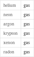 helium | gas neon | gas argon | gas krypton | gas xenon | gas radon | gas