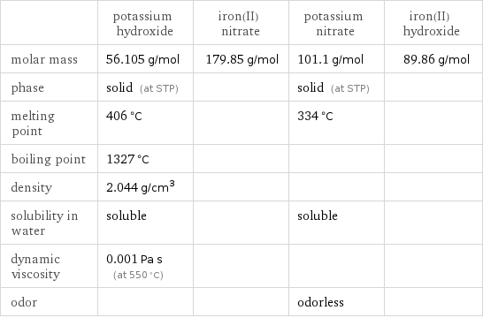  | potassium hydroxide | iron(II) nitrate | potassium nitrate | iron(II) hydroxide molar mass | 56.105 g/mol | 179.85 g/mol | 101.1 g/mol | 89.86 g/mol phase | solid (at STP) | | solid (at STP) |  melting point | 406 °C | | 334 °C |  boiling point | 1327 °C | | |  density | 2.044 g/cm^3 | | |  solubility in water | soluble | | soluble |  dynamic viscosity | 0.001 Pa s (at 550 °C) | | |  odor | | | odorless | 