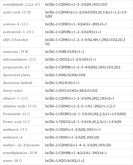 acetaldehyde-2, 2, 2-d 3 | InChI=1/C2H4O/c1-2-3/h2H, 1H3/i1D3 acetic acid-13 C2 | InChI=1/C2H4O2/c1-2(3)4/h1H3, (H, 3, 4)/i1+1, 2+1/f/h3H acetone-2-13 C | InChI=1/C3H6O/c1-3(2)4/h1-2H3/i3+1 acetonitrile-1-13 C | InChI=1/C2H3N/c1-2-3/h1H3/i1+1 allyl-d 5alcohol | InChI=1/C3H6O/c1-2-3-4/h2, 4H, 1, 3H2/i1D2, 2D, 3D2 ammonia-15 N | InChI=1/H3N/h1H3/i1+1 chloromethane-13 C | InChI=1/CH3Cl/c1-2/h1H3/i1+1 propionitrile-d 5 | InChI=1/C3H5N/c1-2-3-4/h2H2, 1H3/i1D3, 2D2 deuterated silane | InChI=1/H4Si/h1H4/i1D4 deuterium hydride | InChI=1/H2/h1H/i1+1 heavy water | InChI=1/H2O/h1H2/i/hD2/f/i1D2 ethanol-1-13 C | InChI=1/C2H6O/c1-2-3/h3H, 2H2, 1H3/i2+1 ethylene oxide-13 C2 | InChI=1/C2H4O/c1-2-3-1/h1-2H2/i1+1, 2+1 formamide-13 C | InChI=1/CH3NO/c2-1-3/h1H, (H2, 2, 3)/i1+1/f/h2H2 formic acid-13 C | InChI=1/CH2O2/c2-1-3/h1H, (H, 2, 3)/i1+1/f/h2H methanol-13 C | InChI=1/CH4O/c1-2/h2H, 1H3/i1+1 methanol-d | InChI=1/CH4O/c1-2/h2H, 1H3/i2D methyl (-{2}-h)formate | InChI=1/C2H4O2/c1-4-2-3/h2H, 1H3/i2D trimethylamine-15 N | InChI=1/C3H9N/c1-4(2)3/h1-3H3/i4+1 water-18 O | InChI=1/H2O/h1H2/i1+2